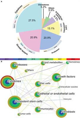 Senescence-associated secretory phenotype and its impact on oral immune homeostasis